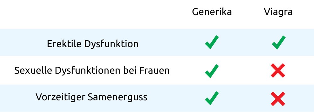 Wann helfen die Potenzmittel