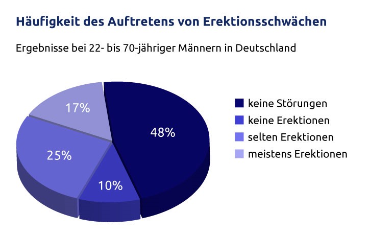 8) Wie viele Männer nehmen die Potenzmittel