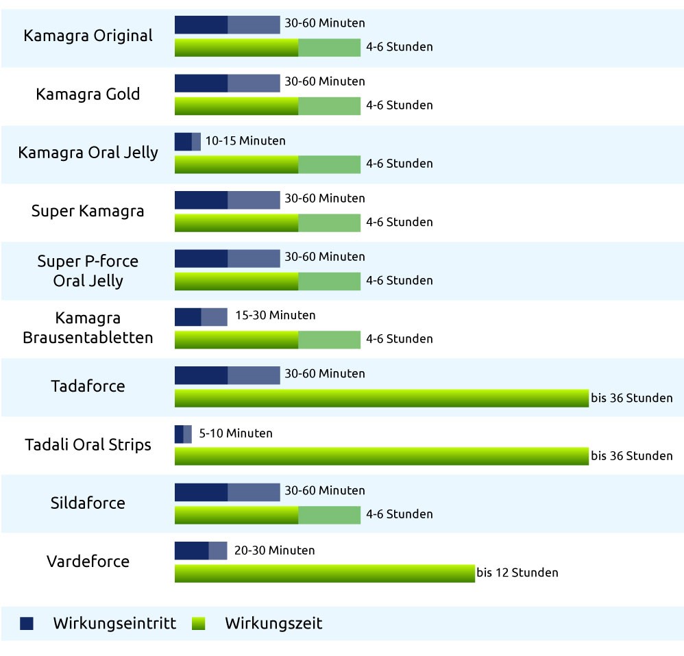 Welches ist das beste Potenzmittel