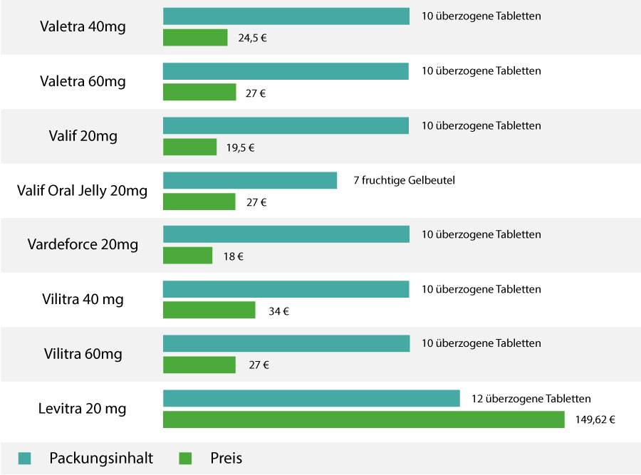 Was kostet Levitra