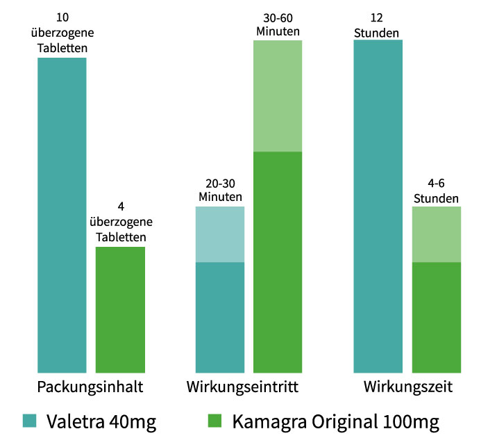 Ist Levitra besser als Viagra