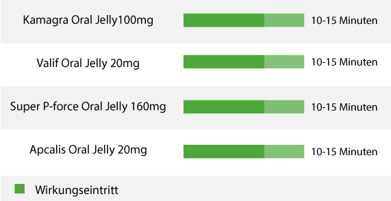 Wann wirkt Oral Jelly