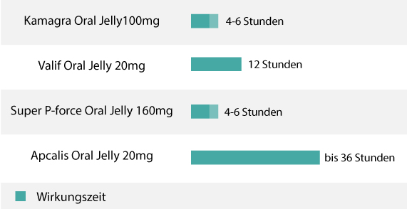 Wie lange wirkt Oral Jelly