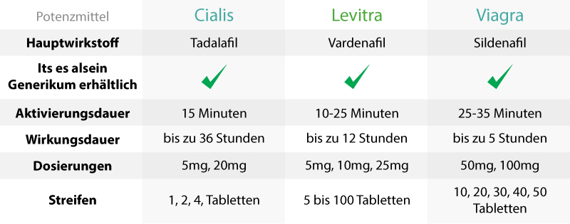 Welche sind weitere generische Präparate