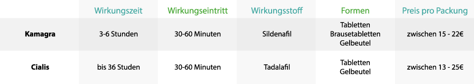 Welche Unterschiede sind zwischen Kamagra und Cialis