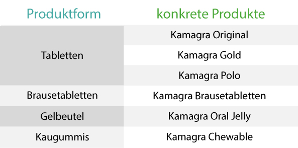  Welche Formen von Kamagra gibt es zu kaufen