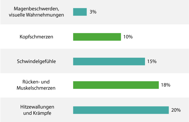 Welche Nebenwirkungen können bei Kamagra auftreten